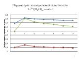 Параметры электронной плотности Ti3+(H2O)n n=6-1