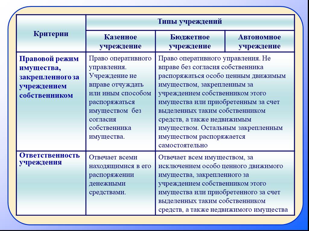 Виды учреждений. Типы учреждений. Муниципальное казенное учреждение. Типы государственных учреждений. Казенное учреждение это.