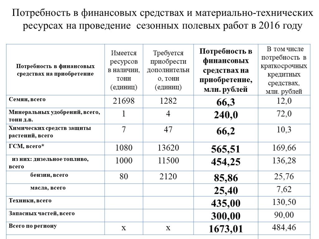 Потребность проекта это