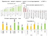 Производство овощей открытого грунта в сельхозпредприятиях и КФХ в 2015г