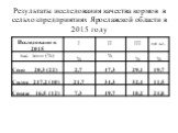 Результаты исследования качества кормов в сельхозпредприятиях Ярославской области в 2015 году