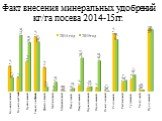 Факт внесения минеральных удобрений кг/га посева 2014-15гг.