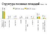 Структура посевных площадей тыс. га