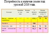 Потребность и наличие семян под урожай 2016 года.