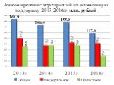 Финансирование мероприятий на несвязанную поддержку 2013-2016гг млн. рублей