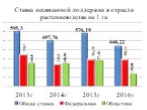 Ставка несвязанной поддержки в отрасли растениеводства на 1 га