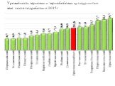 Урожайность зерновых и зернобобовых культур цн/га в весе после подработки в 2015г
