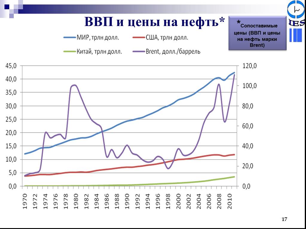 Стоимость нефти бренды. Нефть в ВВП. Нефть в ВВП России. ВВП И цены на нефть. ВВП И цена на нефть график.