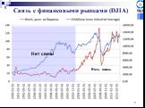 Связь с финансовыми рынками (DJIA)
