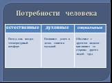 Потребности человека. Пища, сон, воздух, температурный комфорт. Познание, успех в делах, занятия музыкой. Общение с другими людьми, признание со стороны других людей, труд