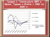 График 1. Темпы роста ВВП в Иране, Турции и Египте с 1960 по 2005 гг.