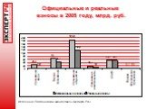 Официальные и реальные взносы в 2005 году, млрд. руб.