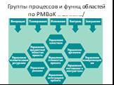 Группы процессов и функц областей по PMBoK http://www.osp.ru/os/2003/05/183048/