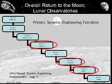 Overall Return to the Moon: Lunar Observatories. DAU Manual “System Engineering Fundamentals”, page 7. Primary Systems Engineering Functions