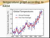 Temperature graph according to NASA
