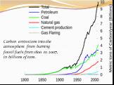 Carbon emissions into the atmosphere from burning fossil fuels from 1800 to 2007, in billions of tons.