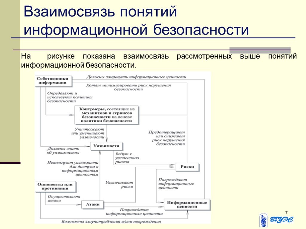 Концепция информационной безопасности. Взаимосвязь информационной безопасности. Дерево понятий информационная безопасность. Ценность информационной безопасности. Понятия информационной безопасности и их взаимосвязь.