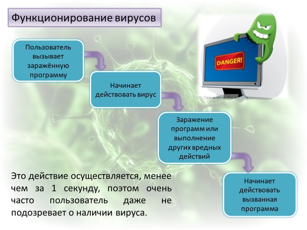 Вредоносные процессы. Схема работы вируса и антивируса. Функционирование вирусов. Функционирование вирусов компьютерных. Структура компьютерного вируса.