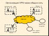 Организация VPN через общую сеть. Центральный офис Филиал 2 Филиал 1 Internet. Мобильный сотрудник. Сеть другого предприятия