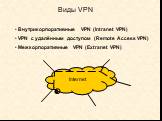 Виды VPN. Внутрикорпоративные VPN (Intranet VPN) VPN c удалённым доступом (Remote Access VPN) Межкорпоративные VPN (Extranet VPN)