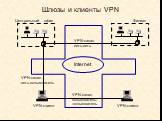 Шлюзы и клиенты VPN Филиал VPN-клиент VPN-канал сеть-сеть. VPN-канал сеть-пользователь. VPN-канал пользователь- -пользователь