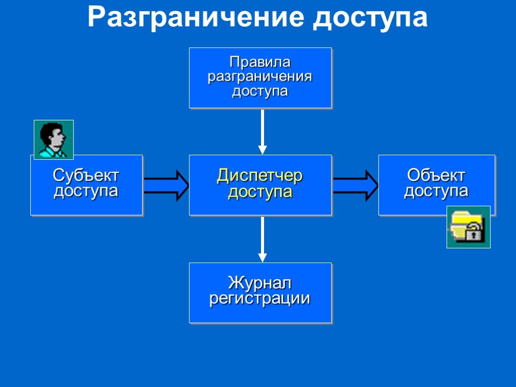 Разграничение ролей пользователей