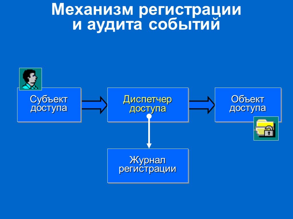 Регистрация событий. Регистрация событий информационной безопасности. Регистрация событий безопасности в информационной системе. Регистрация событий аудит. Механизм регистрации событий..