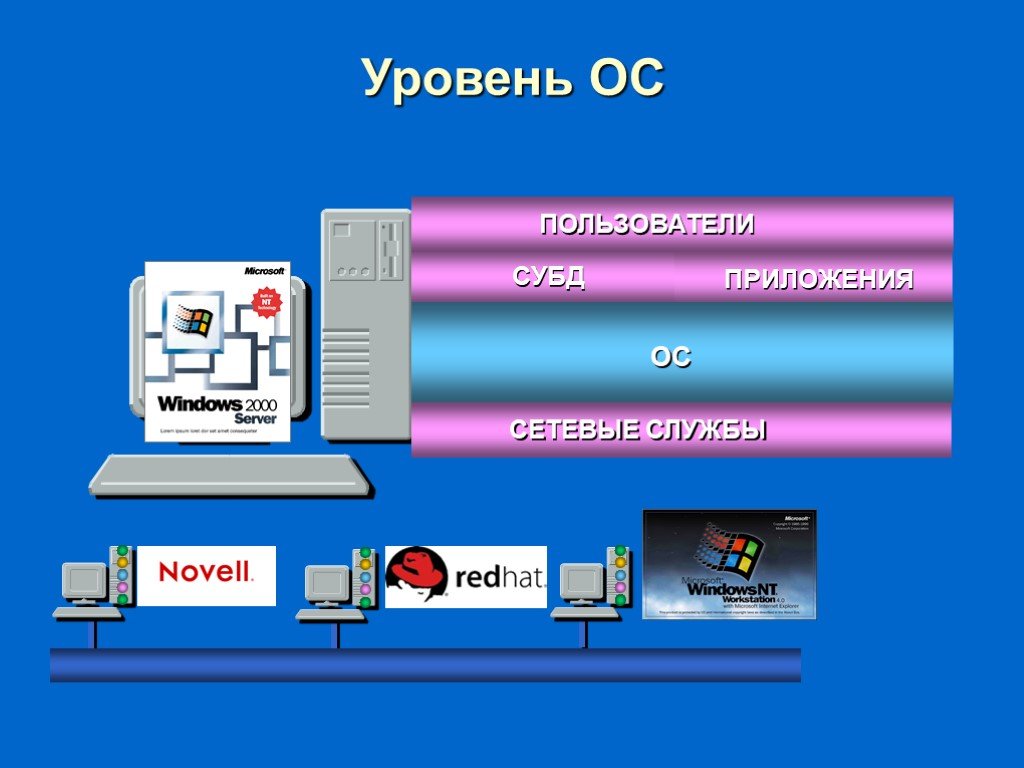 Уровни в осе. Уровни операционной системы. Безопасность на уровне операционной системы. Уровни безопасности ОС. Уровень операционной безопасности.