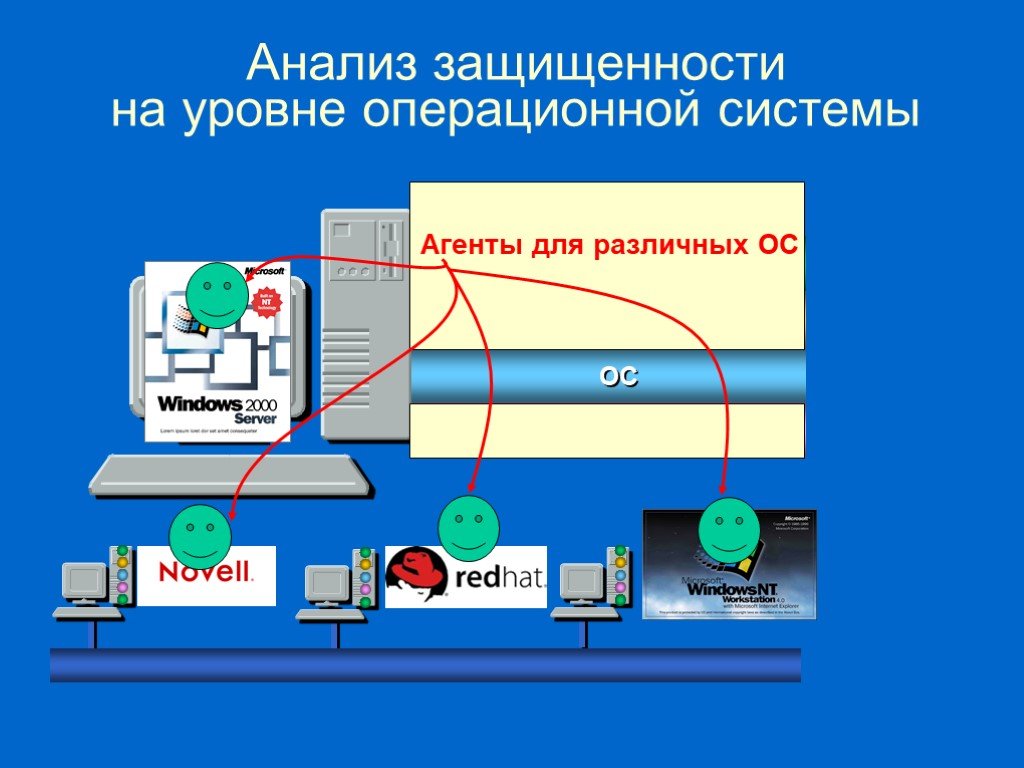 Безопасность ос презентация