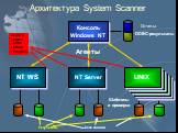 Архитектура System Scanner. Консоль Windows NT NT WS NT Server Агенты UNIX. Шаблоны и проверки
