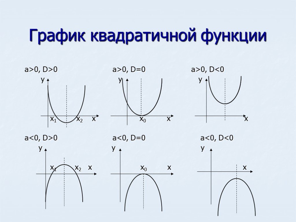 C левые функции. A>0 C<0 график парабола. Квадратичная функция график парабола. C<0 график квадратичной функции. Графики функций парабола а 0 с 0.