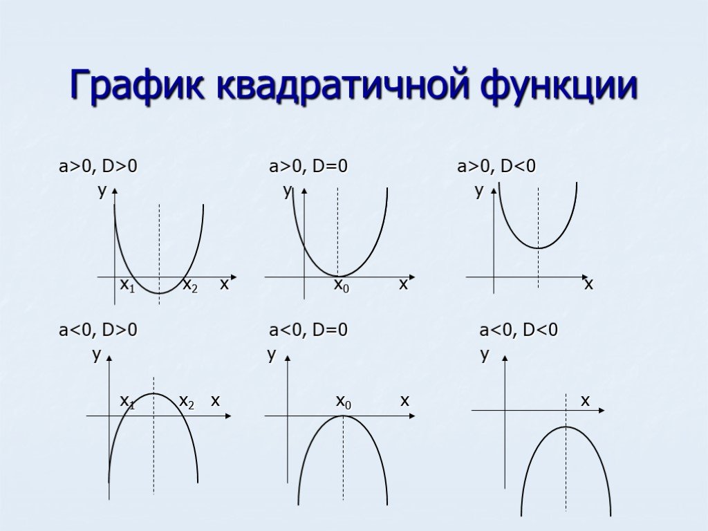 A b c d функции. Квадратичная функция график парабола. График функции квадратичной функции. График квадратичной функции d>0. Коэффициенты графиков функций парабола.