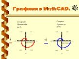 Графики в MathCAD. Спираль Архимеда (à=2). Спираль Архимеда (à=5)