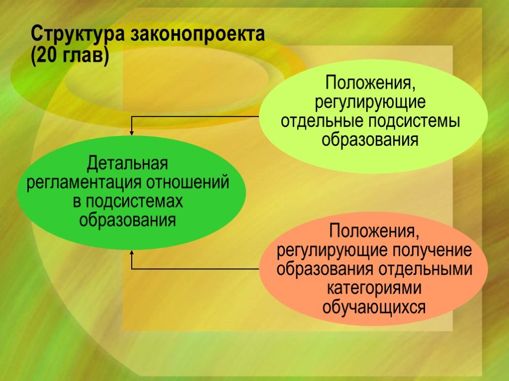 Отдельный образованный. Структура законопроекта. Структура закона пример. Положение об образовании. Структура положения об обучении.