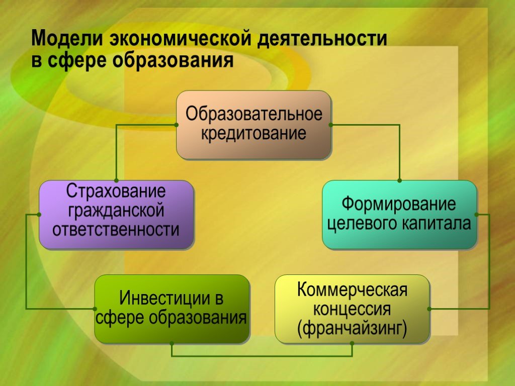 Сферы воспитания. Сфера деятельности образование. Сферы образовательной деятельности. Работа в сфере образования. Сфера образовательных услуг.