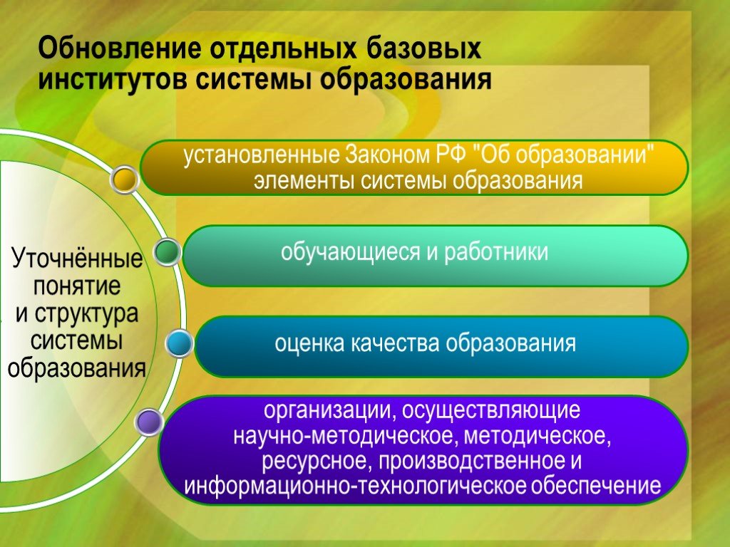 Элементы образования рф. Презентация на тему закон об образовании в РФ. Цель закона об образовании РФ. Научно-методическое и ресурсное обеспечение системы образования. Цель ФЗ об образовании в РФ.