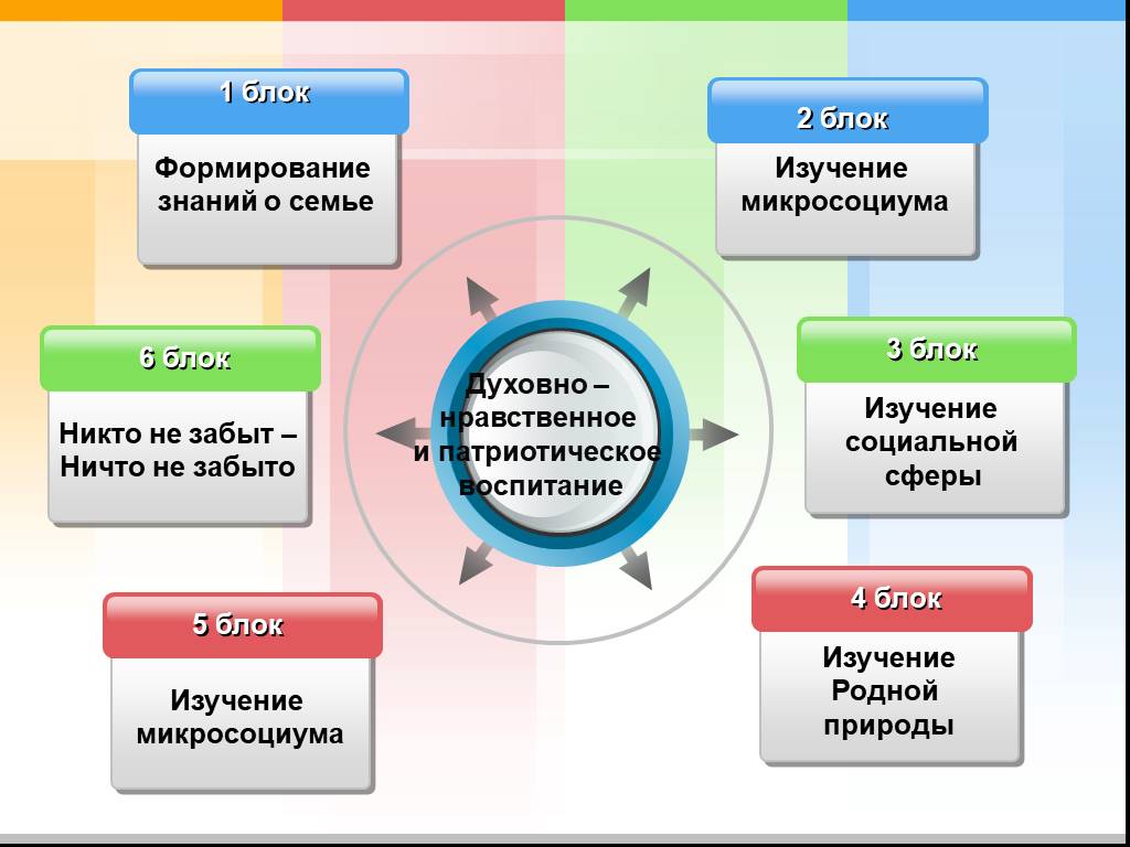 Сформировать знания. Формирование знаний. Базу знаний формируют. Воспитание блока.