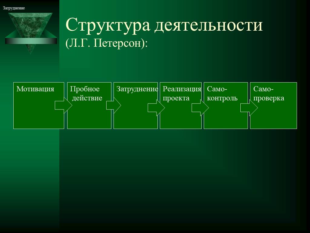 Проблема перехода. Структура учебной деятельности по Петерсон. Структура урока Петерсон. Учебная деятельность: понятие и структура по л.г. Петерсон.. Структура урока развивающего контроля по петерсону.