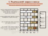 I. Родительский запрос к школе. Насколько перечисленные ниже цели российской школы являются, на Ваш взгляд, важными и актуальными в современном мире?