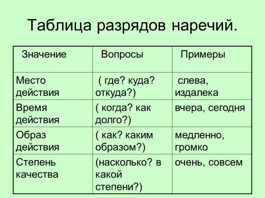 Тема наречия 4 класс русский язык