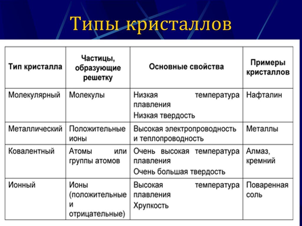 Типы кристаллов. Виды кристаллических структур. Аморфные и Кристаллические вещества таблица. Виды структур кристаллов.