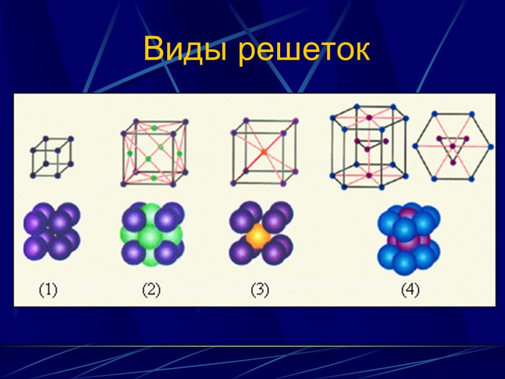 Виды кристаллических тел. Кристаллическая решетка. Виды твердых тел.