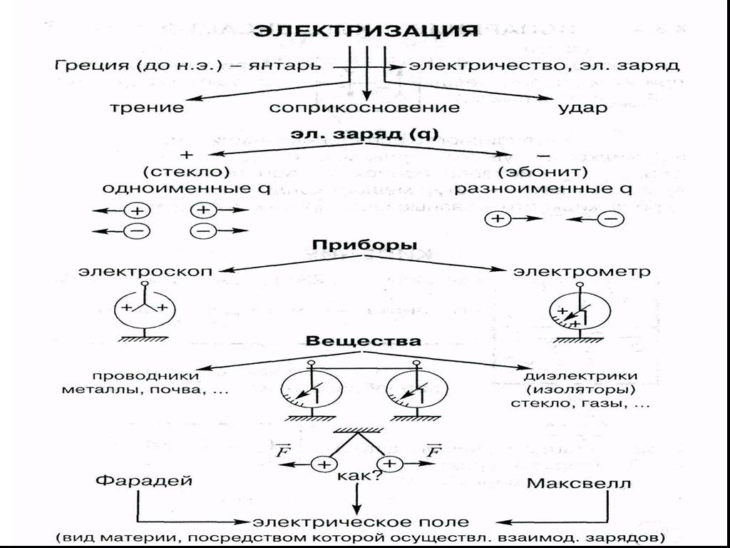 Электризация тел электрический заряд 10 класс презентация