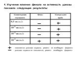 4. Изучение влияния фенола на активность уреазы показало следующие результаты: