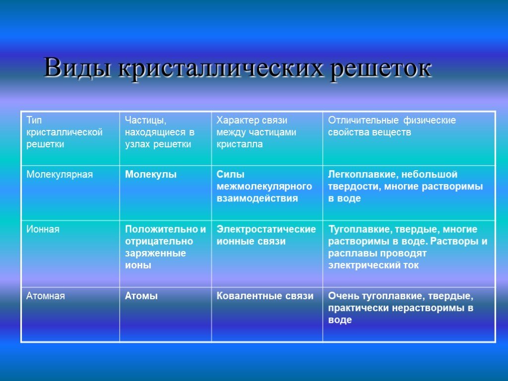 Частицы в узлах металлической кристаллической решетки. Виды кристаллических решеток. Частицы, находящиеся в узлах решетки. Характер связи между частицами кристалла молекулярная. Тип кристаллической решетки - частица в узле.