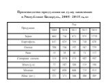 Производство продукции на душу населения в Республике Беларусь, 2005–2015 гг., кг