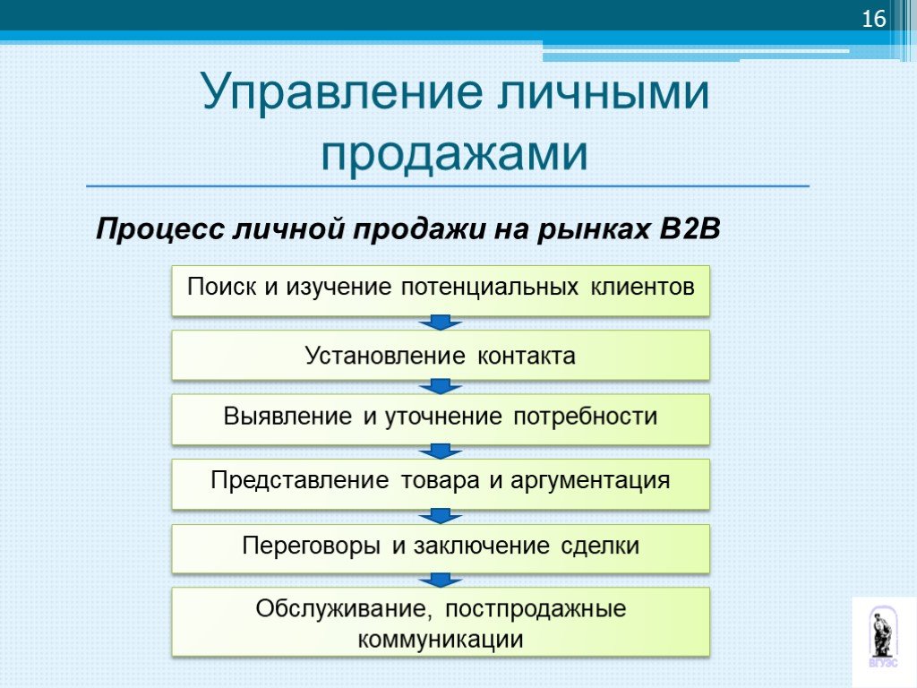 Личные объекты. Процесс личной продажи. Виды персональных продаж. Виды личных продаж. Схема процесса личных продаж.