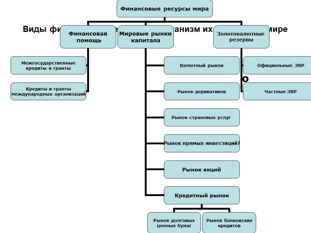 Виды финансовых ресурсов
