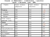 Ситуация со сбережениями и инвестициями в различных группах и подгруппах стран, 2006г.