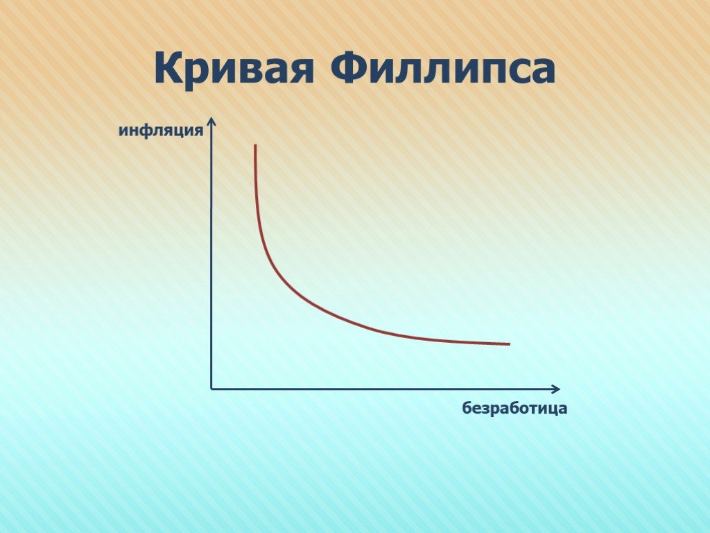 Анализ взаимосвязи инфляции и безработицы презентация